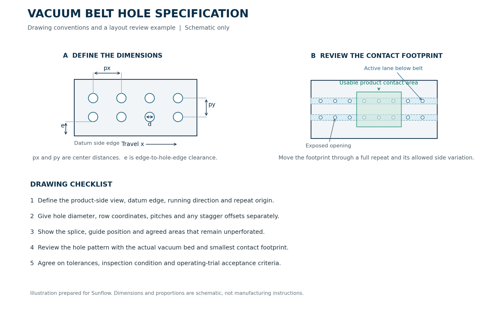 Vacuum conveyor belt schematic showing hole diameter, pitch, edge clearance and product coverage over vacuum lanes